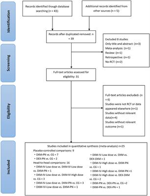 Comparison of dexmedetomidine and dexamethasone as adjuvants to the ultrasound-guided interscalene nerve block in arthroscopic shoulder surgery: a systematic review and Bayesian network meta-analysis of randomized controlled trials